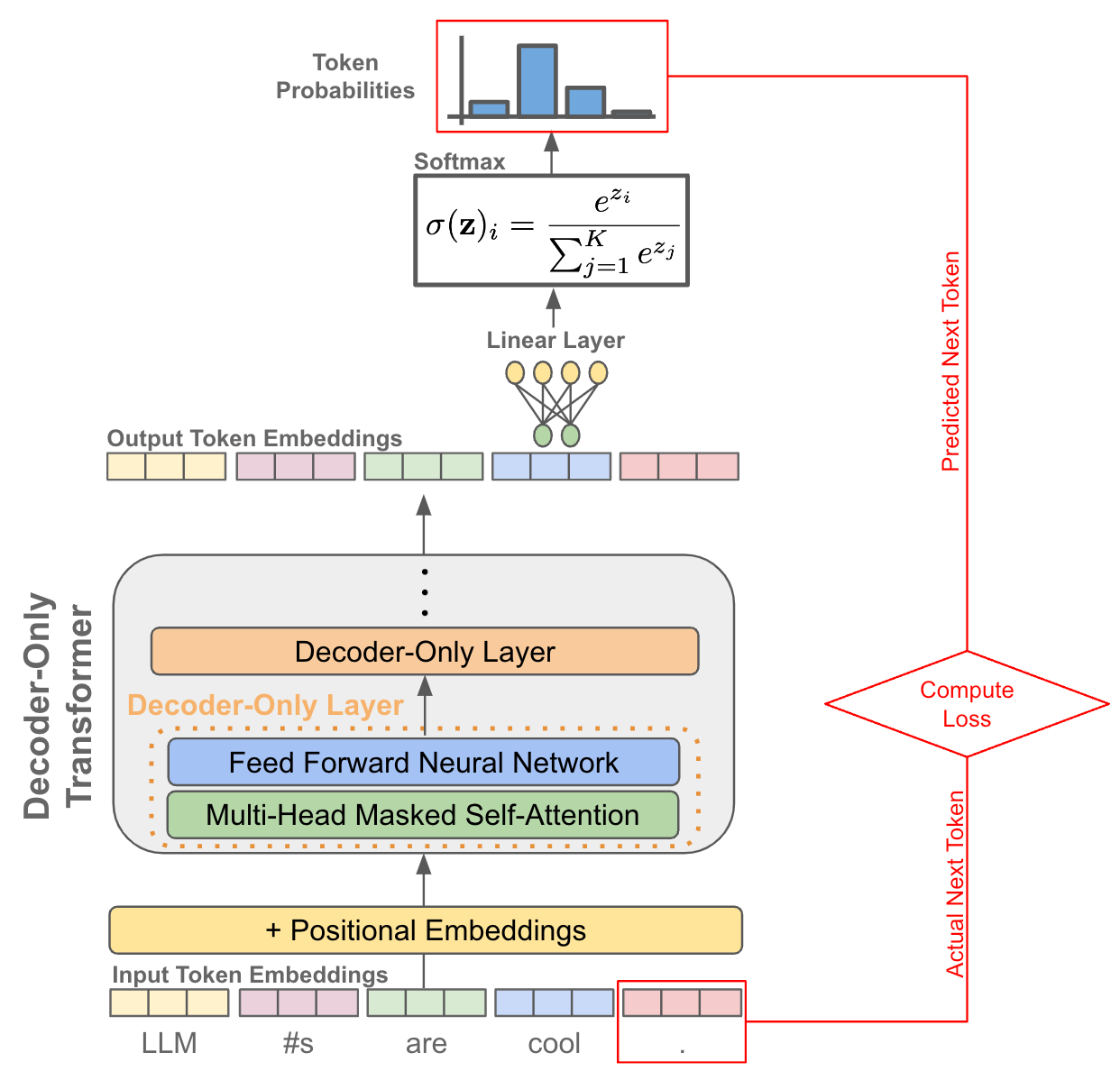 Decoder-Only Transformer Training Process